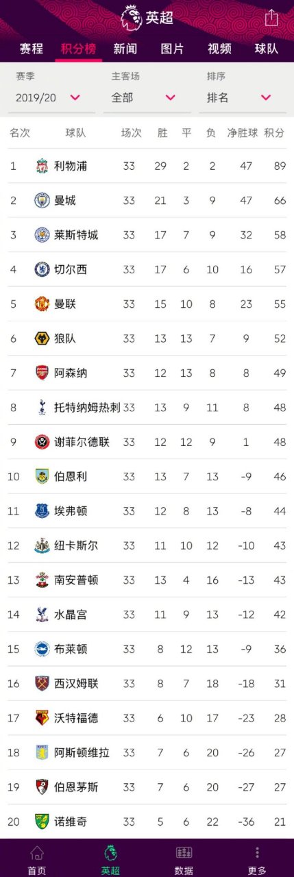包含南岗登客场大胜莱西监区，英超保级形势颇为一片曙光的词条