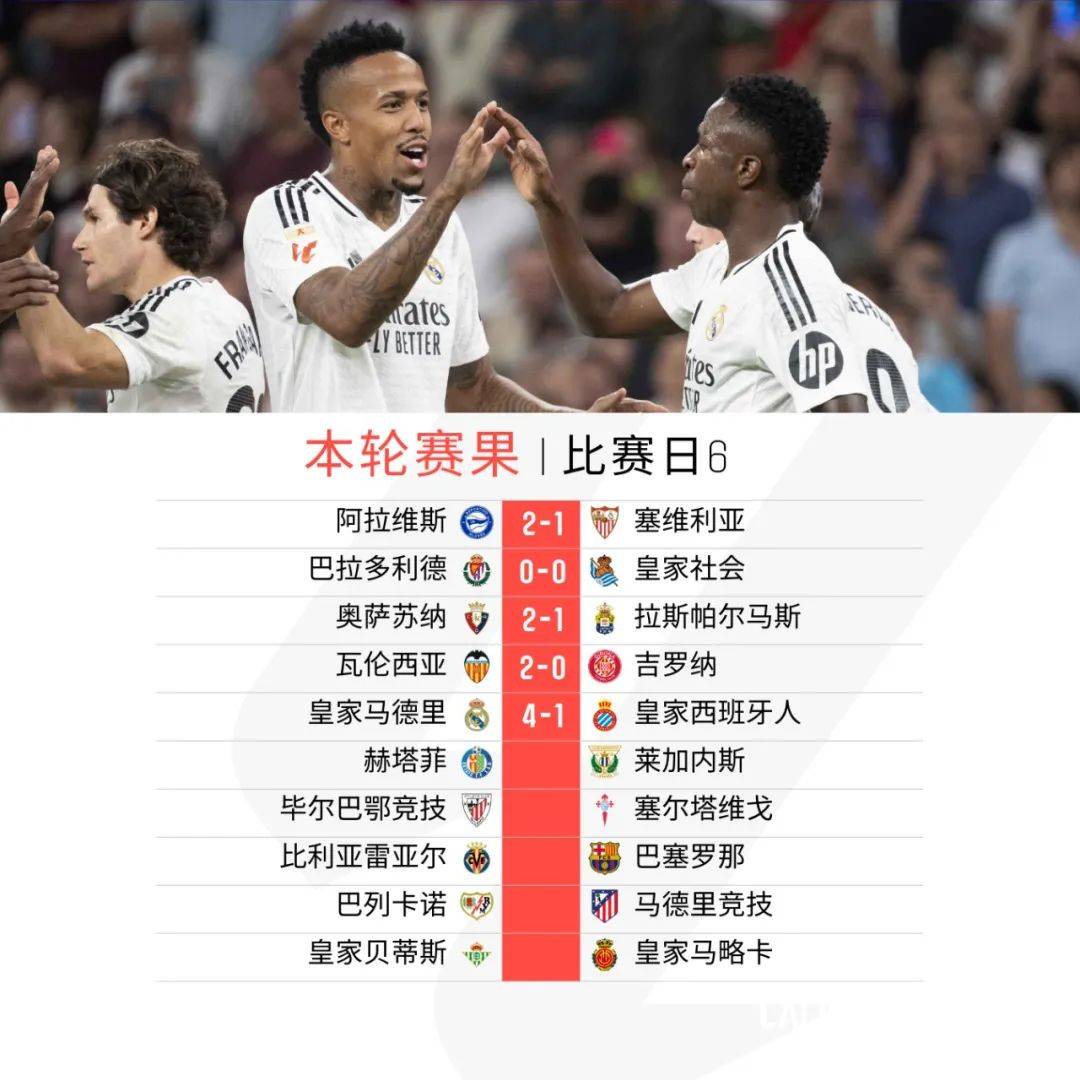 瓦伦西亚主场大胜，晋级意味明显